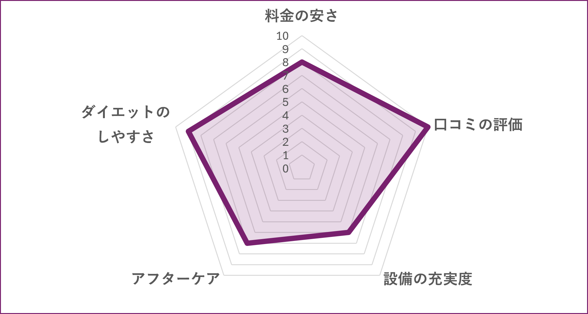 門前仲町のパーソナルジムHarmony Bodyのグラフ