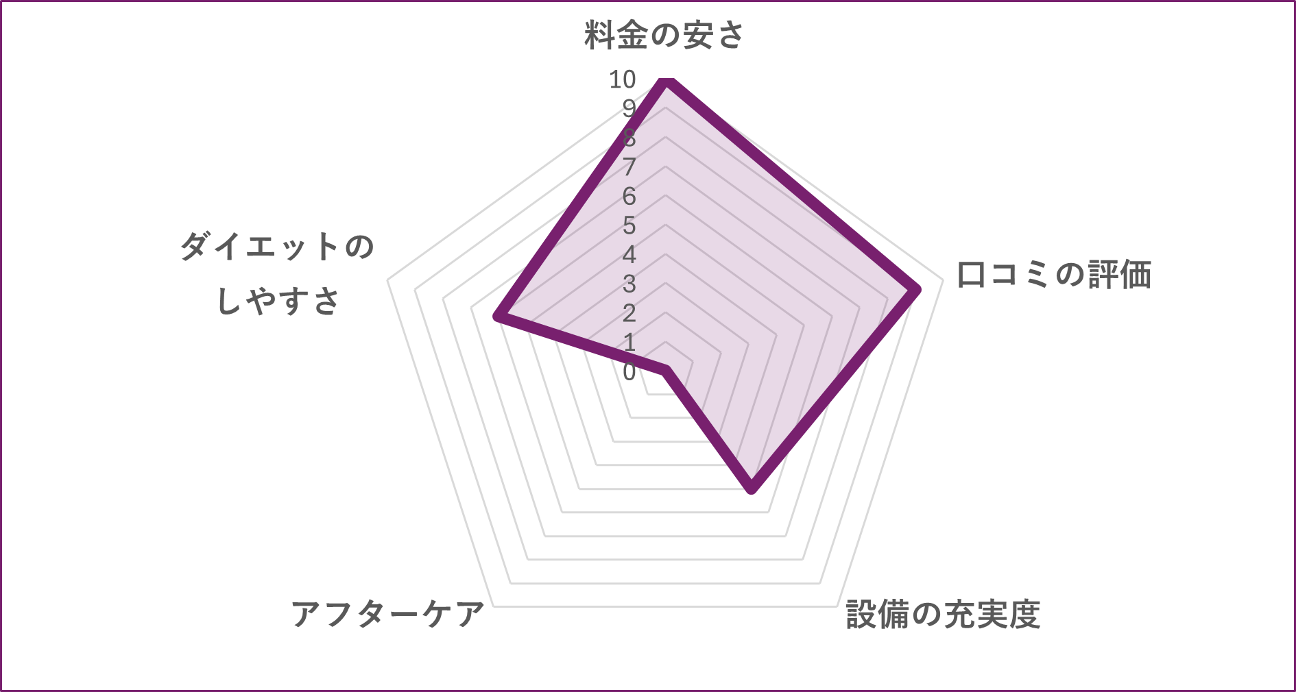 ファイトフィット秋葉原のグラフ