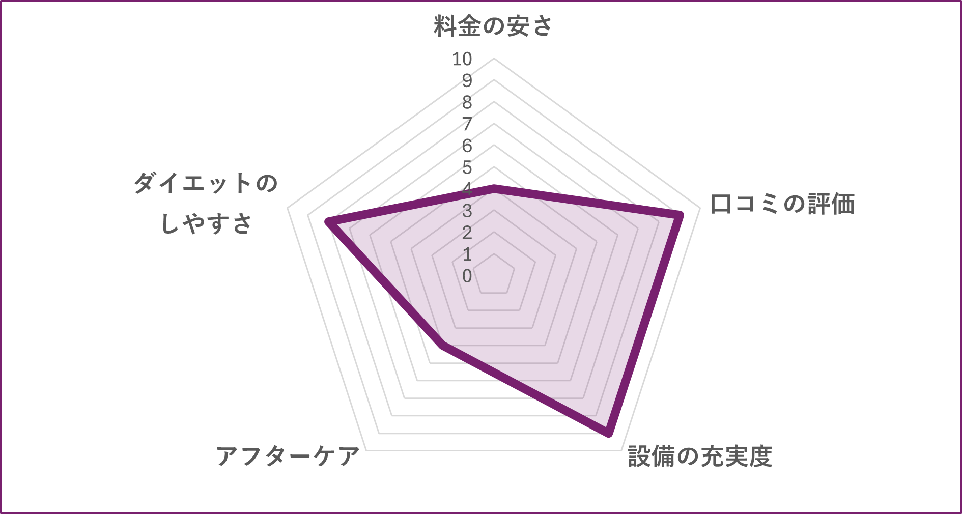 BEYOND 秋葉原店のグラフ