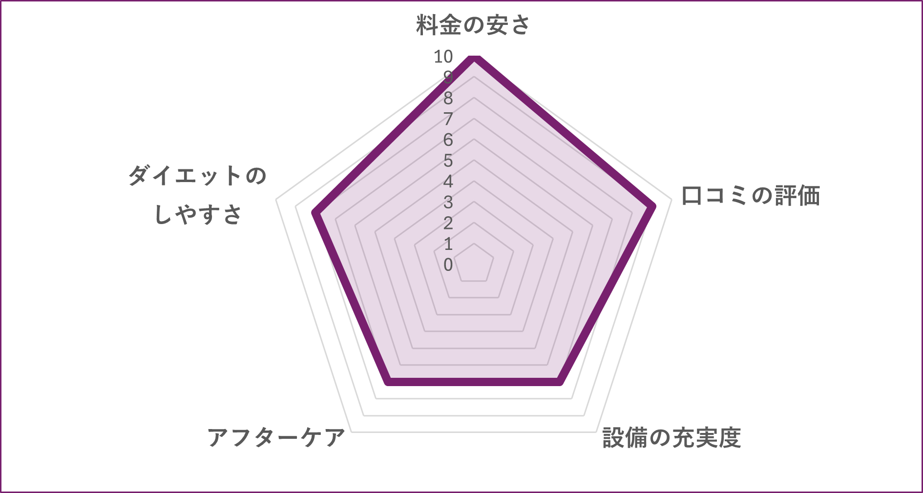 足立区のパーソナルジム心身健康倶楽部 イオン西新井店のグラフ