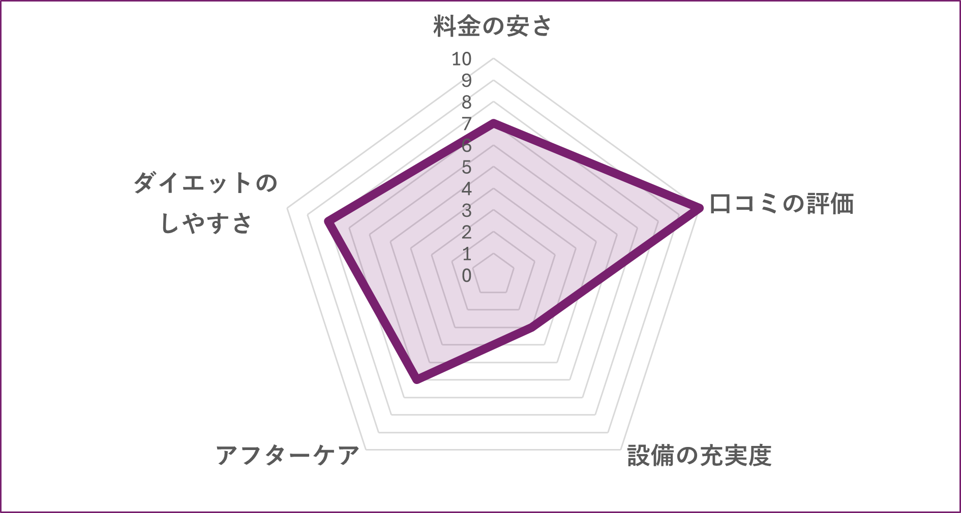 Be-Life 秋葉原/浅草橋のグラフ