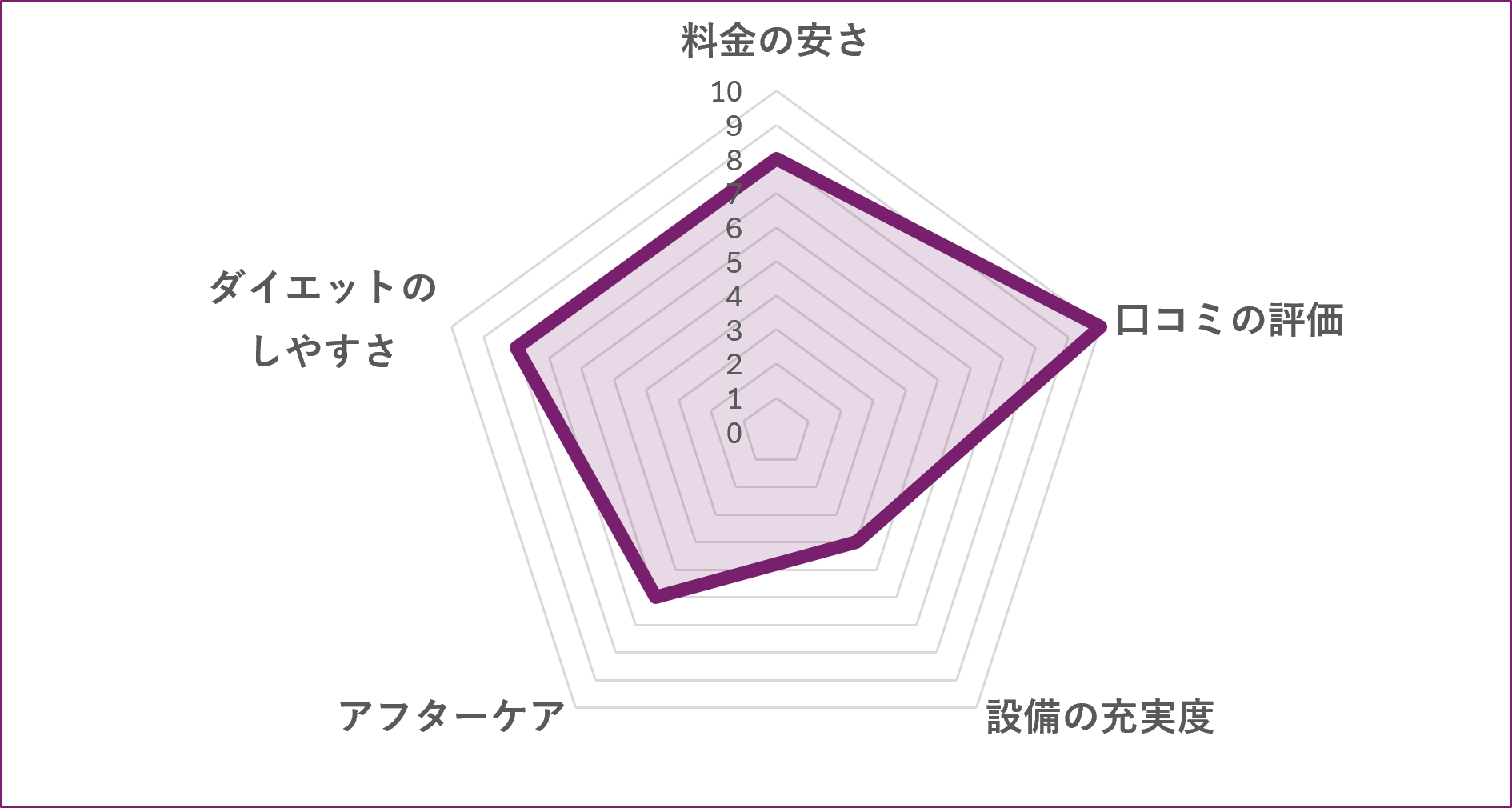 Dr.TRAINING 横浜店のグラフ