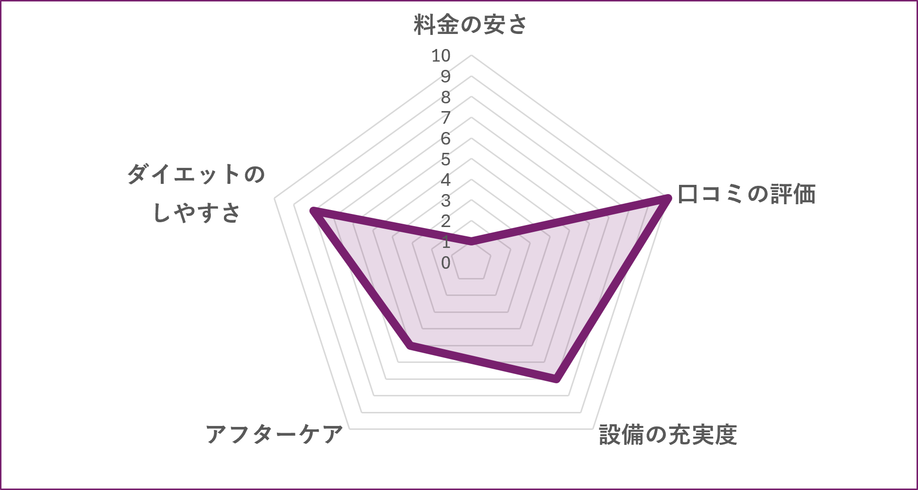 女性専用パーソナルジムOUTLINE 横浜駅前店のグラフ
