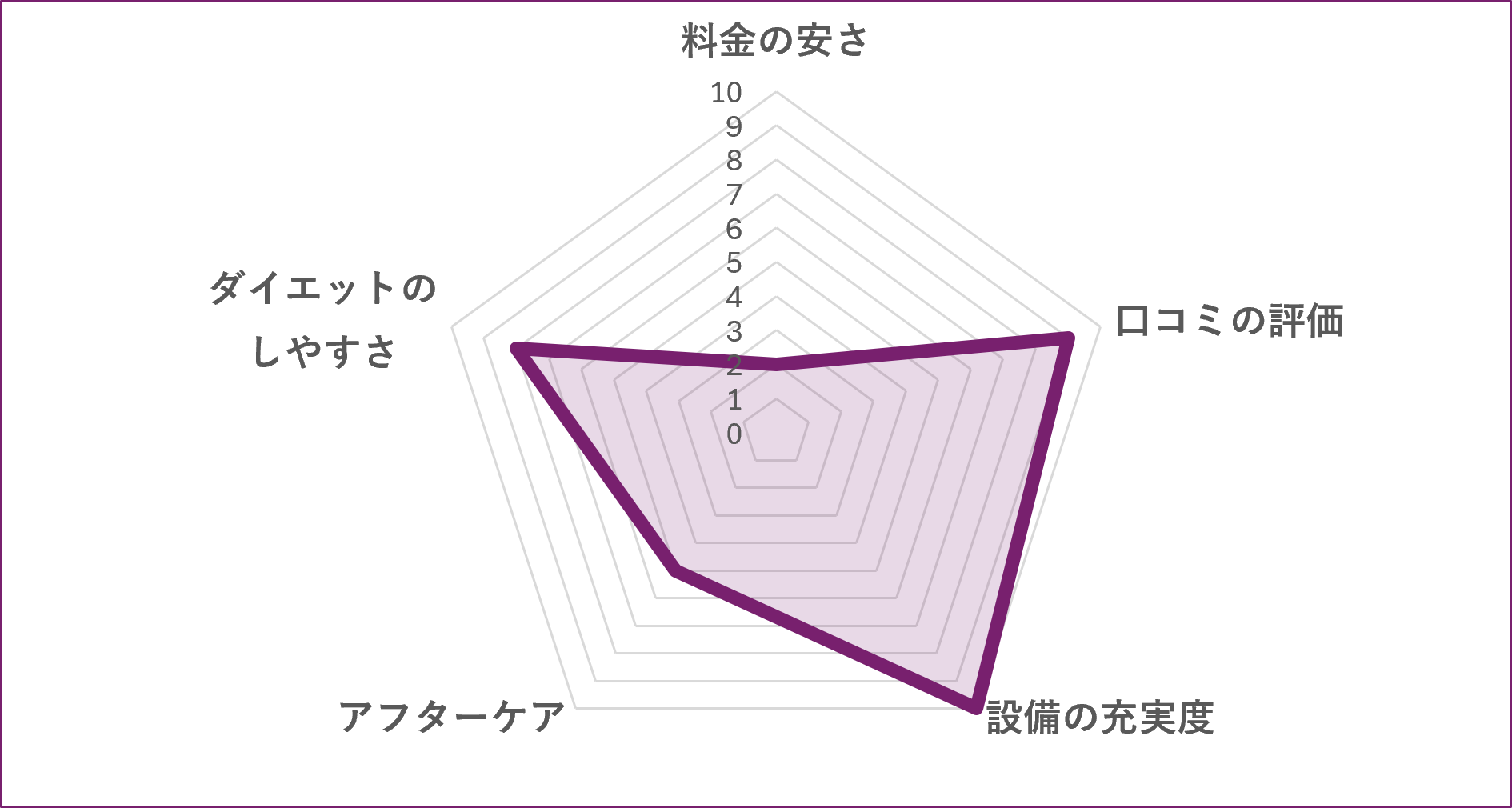パーソナルジムWHOEVER 横浜店のグラフ