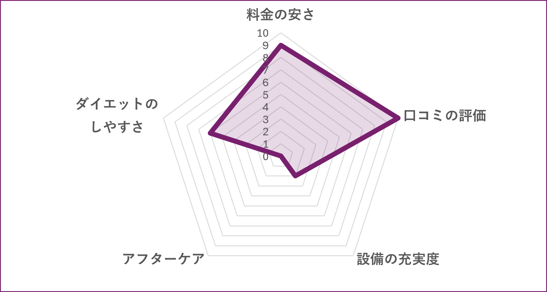 新所沢のスモールジム Sweet Fitnessのグラフ