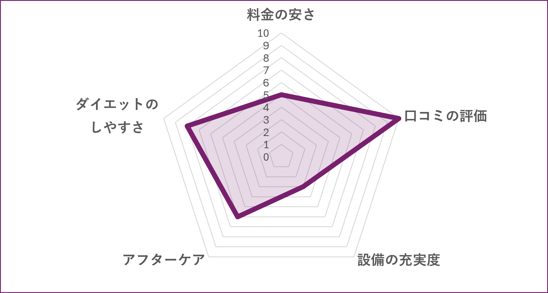 UO Best Performance パーソナルトレーニングジムのグラフ