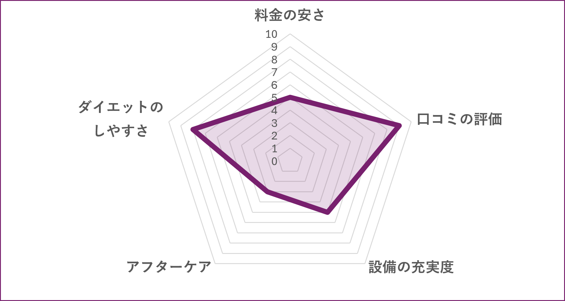 女性専用パーソナルジムReborn myself 横浜店のグラフ
