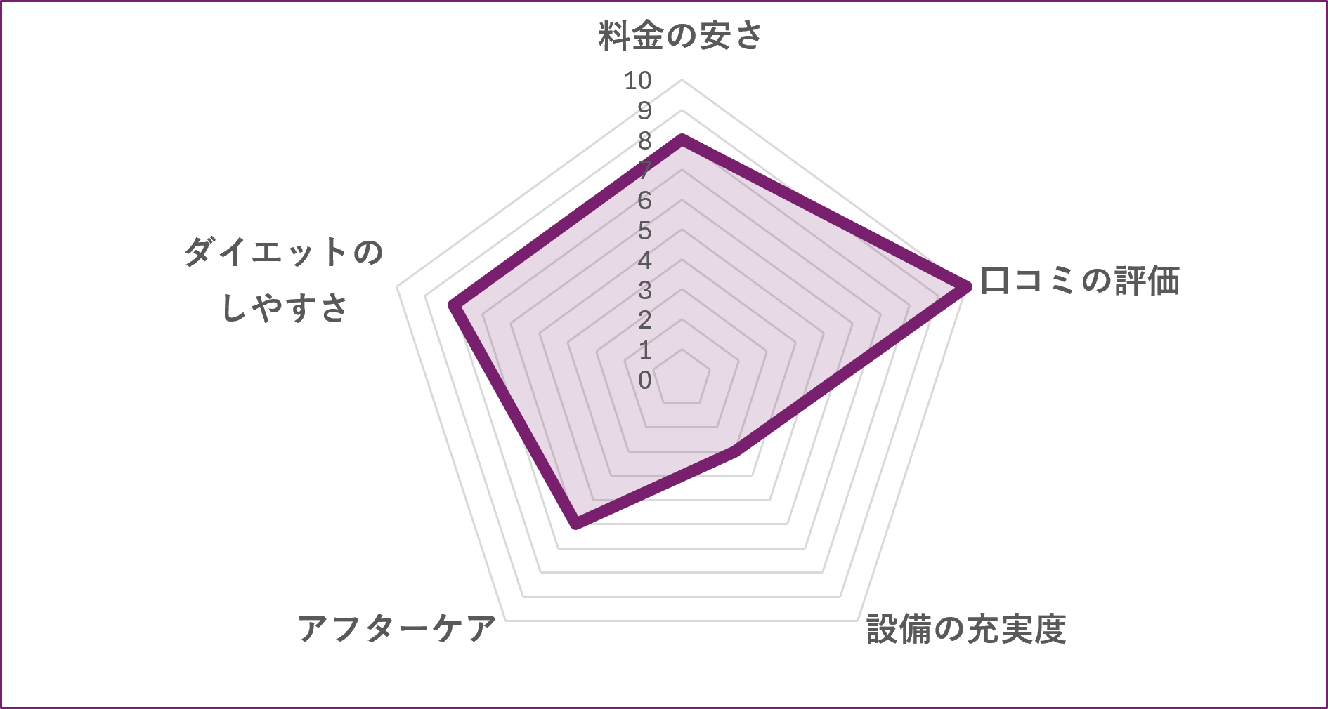 WELL-FIT新所沢店のグラフ