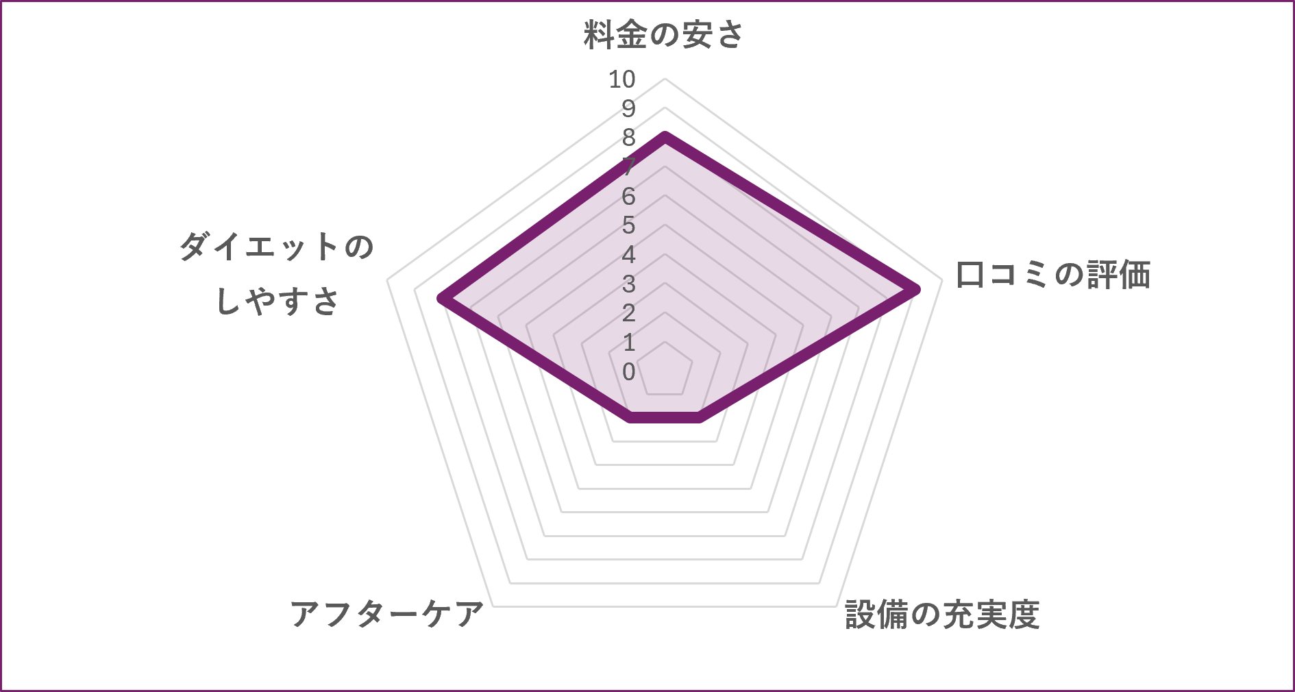新所沢のパーソナルジムCOLLECTのグラフ