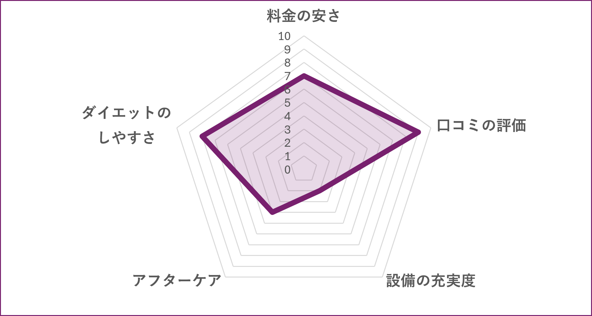 新所沢のパーソナルジムSeven Eightのグラフ