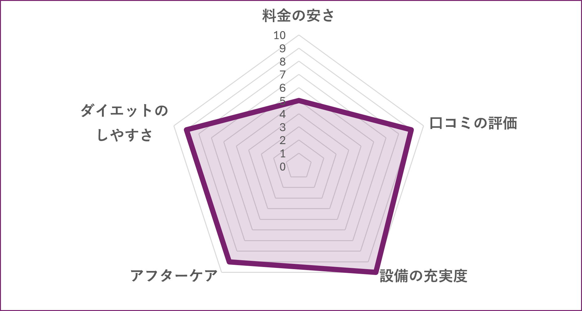 女性専用パーソナルジムB-CONCEPT 横浜店のグラフ