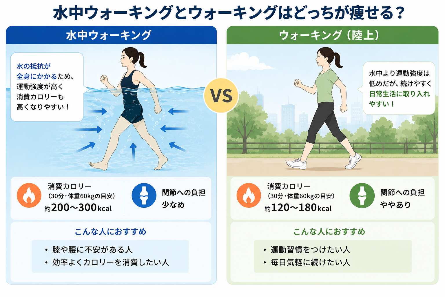 水中ウォーキングとウォーキング、どっちが痩せる?
