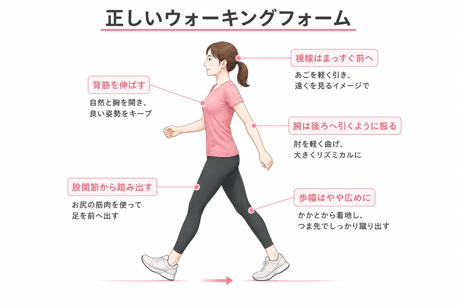 ウォーキングフォーム