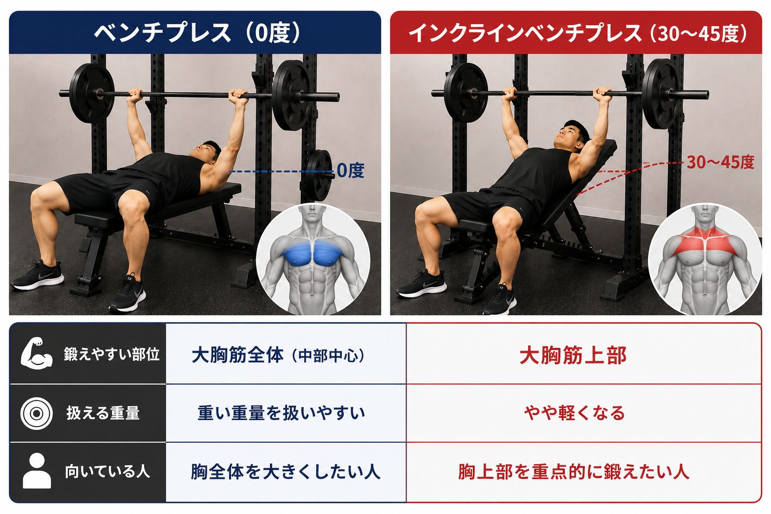 ベンチプレスとインクラインベンチプレスの違い