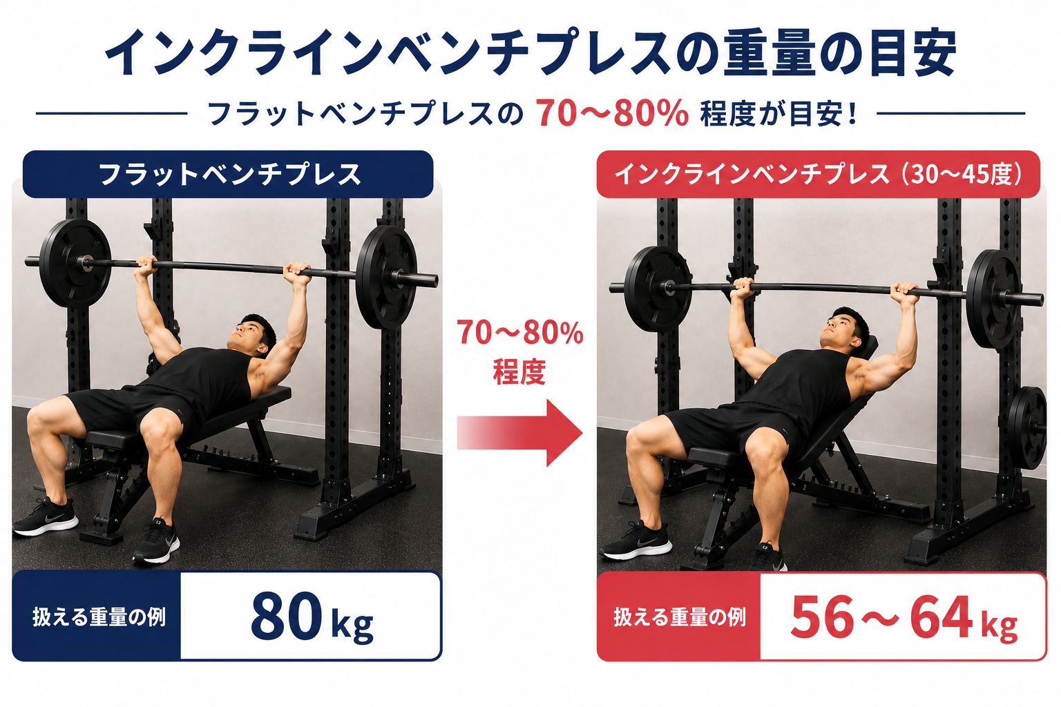 インクラインベンチプレスの重量目安