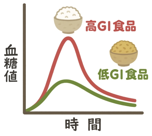 GI値