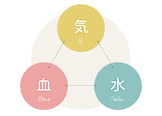 気水血