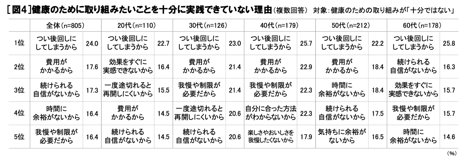 健康のために取り組みたいことを十分に実践できていない理由