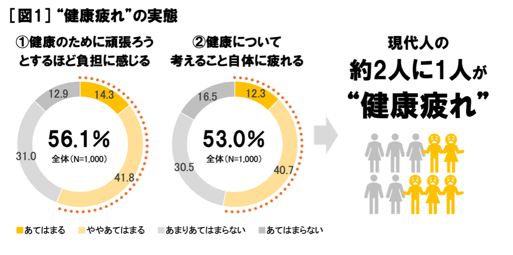 健康疲れ_の実態