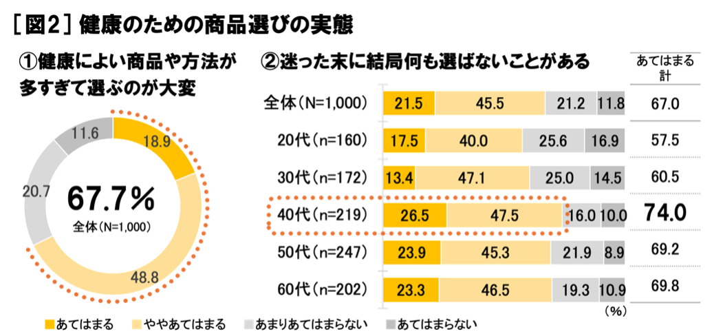 健康のための商品選びの実態